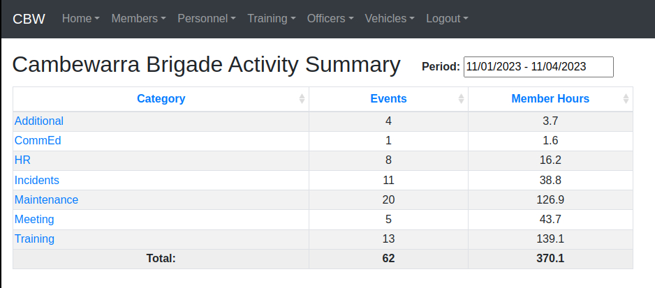 Brigade Activity Summary