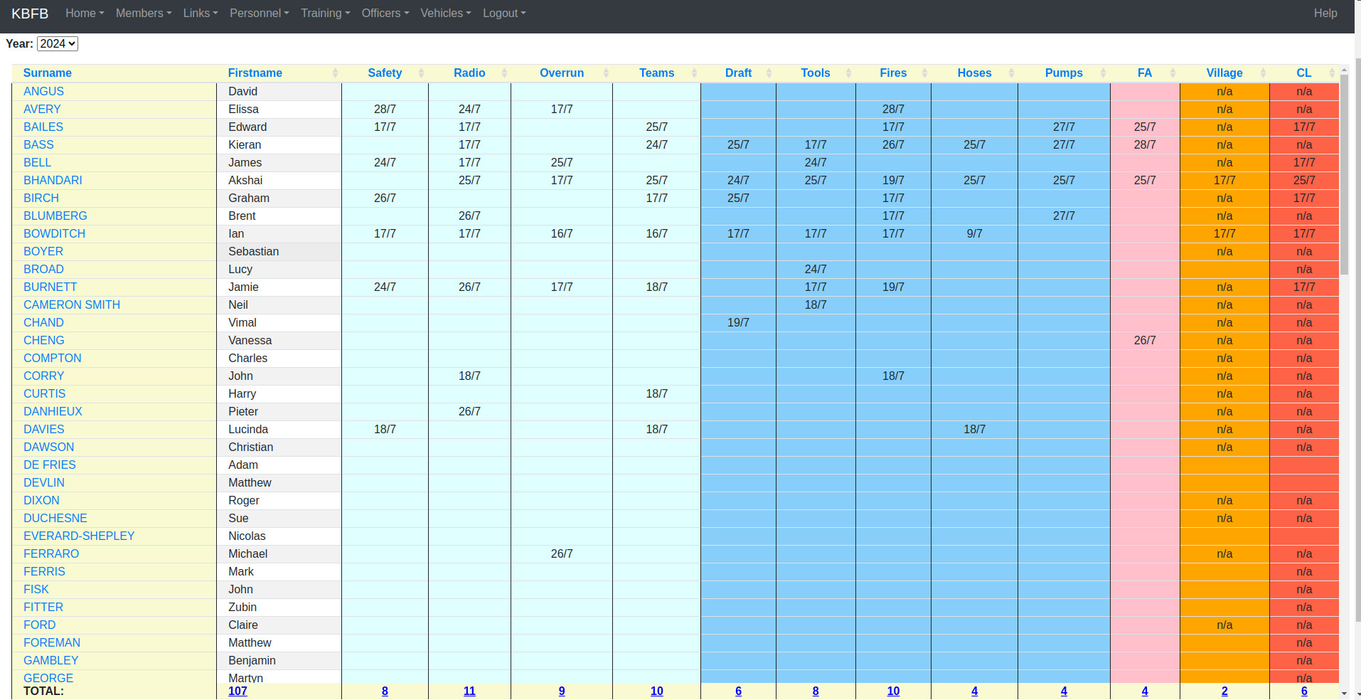 Brigade Skills Table